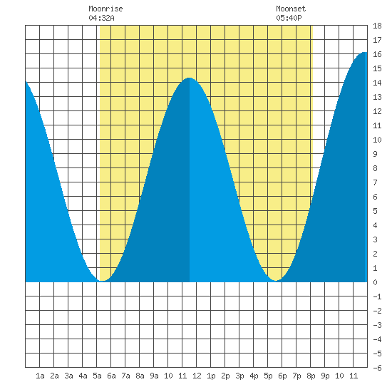 Metlakatla tide chart for Friday, April 25, 2025