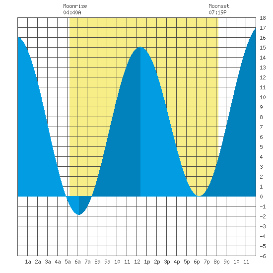 Metlakatla tide chart for Saturday, April 26, 2025