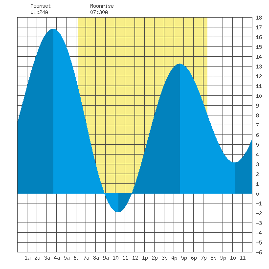 Metlakatla tide chart for Wednesday, April 2, 2025