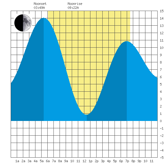 Metlakatla tide chart for Friday, April 4, 2025