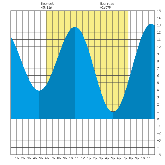 Metlakatla tide chart for Tuesday, April 8, 2025