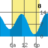 Metlakatla tide chart for Tuesday, April 8, 2025