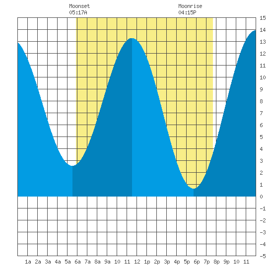 Metlakatla tide chart for Wednesday, April 9, 2025