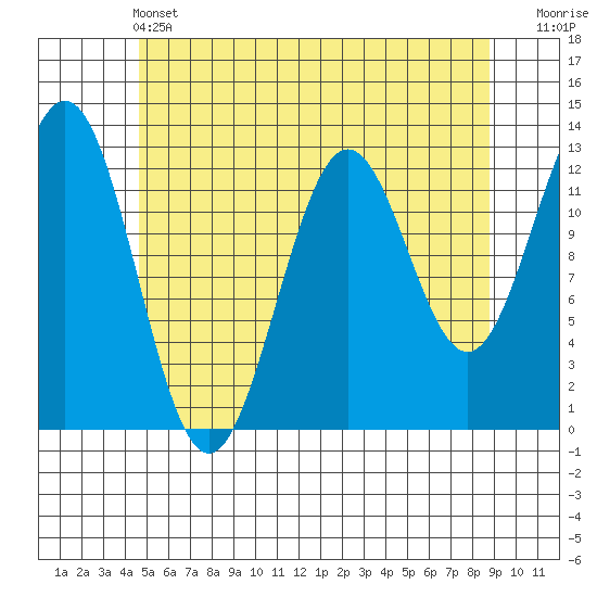 Metlakatla tide chart for Tuesday, May 13, 2025
