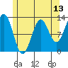 Metlakatla tide chart for Tuesday, May 13, 2025