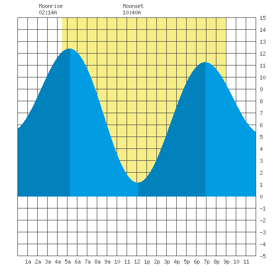 Metlakatla tide chart for Monday, May 19, 2025