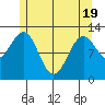 Metlakatla tide chart for Monday, May 19, 2025