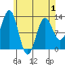 Metlakatla tide chart for Thursday, May 1, 2025
