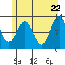 Metlakatla tide chart for Thursday, May 22, 2025