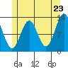 Metlakatla tide chart for Friday, May 23, 2025