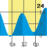 Metlakatla tide chart for Saturday, May 24, 2025