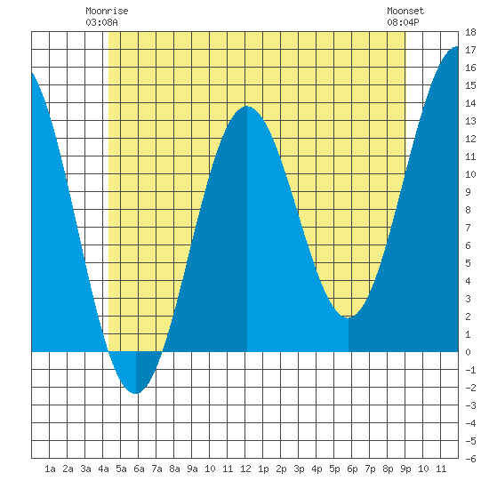 Metlakatla tide chart for Sunday, May 25, 2025