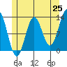 Metlakatla tide chart for Sunday, May 25, 2025