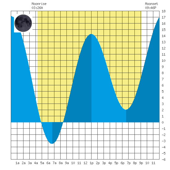 Metlakatla tide chart for Monday, May 26, 2025