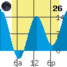 Metlakatla tide chart for Monday, May 26, 2025
