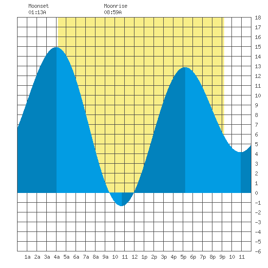 Metlakatla tide chart for Saturday, May 31, 2025