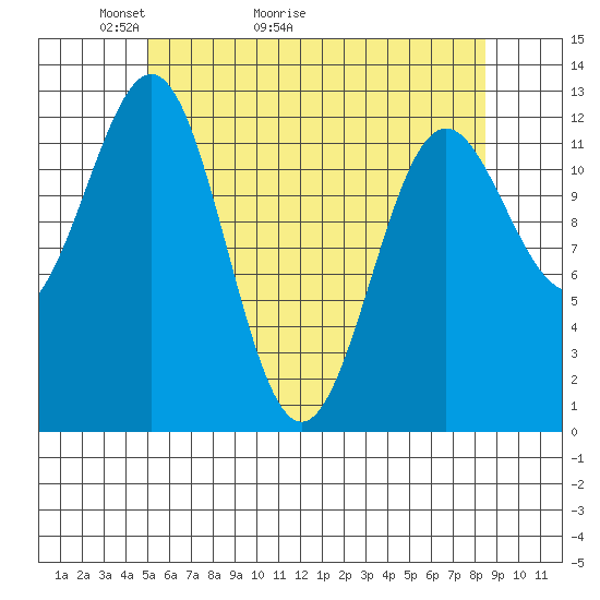 Metlakatla tide chart for Saturday, May 3, 2025