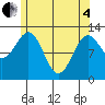 Metlakatla tide chart for Sunday, May 4, 2025