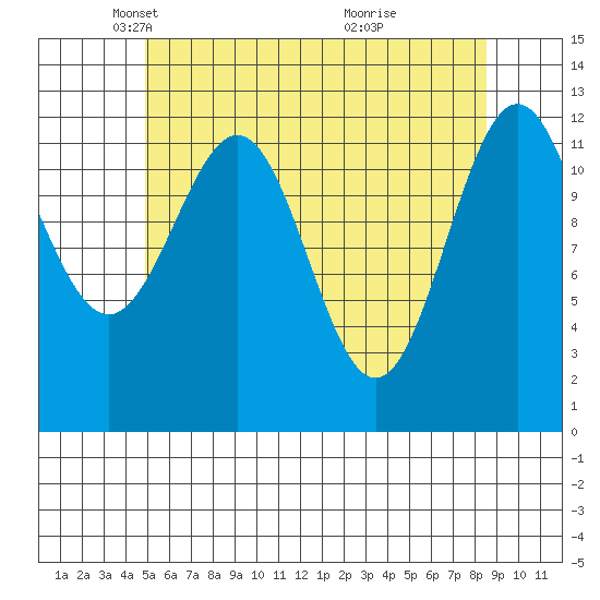 Metlakatla tide chart for Tuesday, May 6, 2025