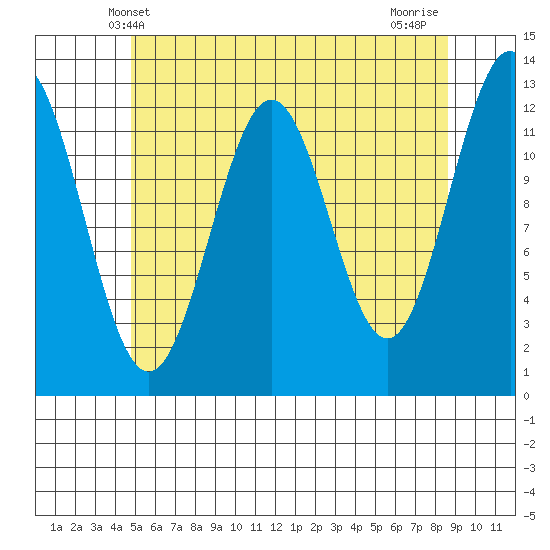 Metlakatla tide chart for Friday, May 9, 2025