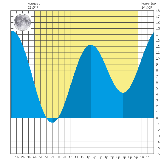 Metlakatla tide chart for Tuesday, June 10, 2025