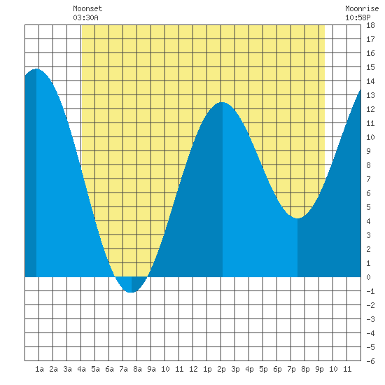 Metlakatla tide chart for Wednesday, June 11, 2025