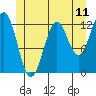 Metlakatla tide chart for Wednesday, June 11, 2025
