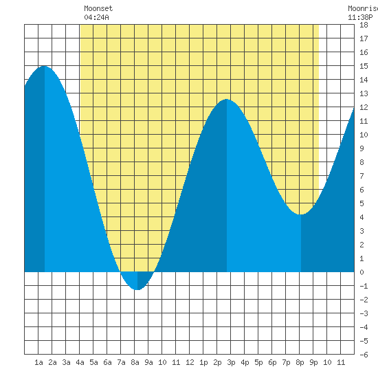 Metlakatla tide chart for Thursday, June 12, 2025