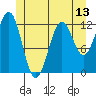 Metlakatla tide chart for Friday, June 13, 2025