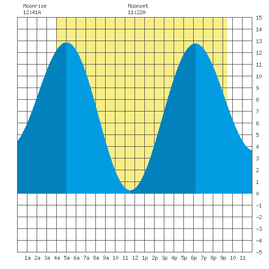Metlakatla tide chart for Tuesday, June 17, 2025