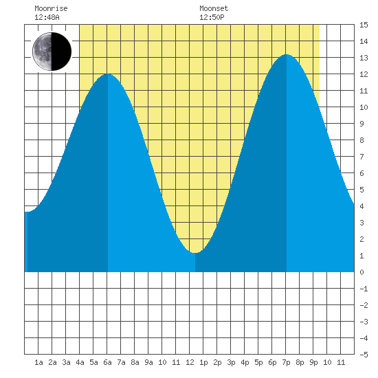 Metlakatla tide chart for Wednesday, June 18, 2025