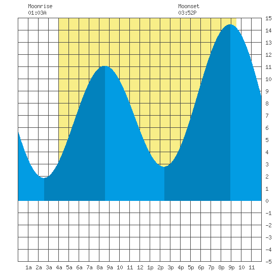 Metlakatla tide chart for Friday, June 20, 2025