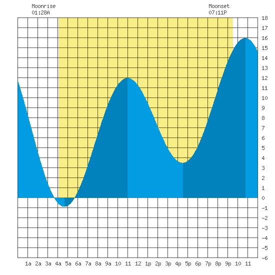 Metlakatla tide chart for Sunday, June 22, 2025