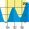 Metlakatla tide chart for Sunday, June 22, 2025