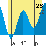 Metlakatla tide chart for Monday, June 23, 2025