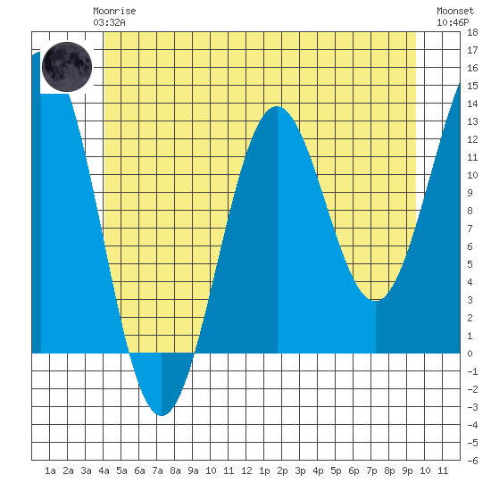 Metlakatla tide chart for Wednesday, June 25, 2025