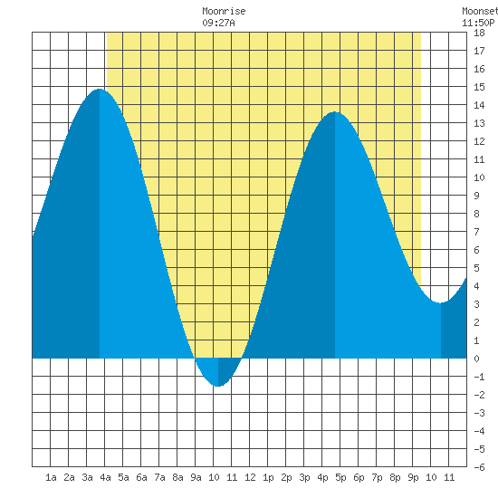Metlakatla tide chart for Sunday, June 29, 2025