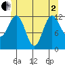Metlakatla tide chart for Monday, June 2, 2025