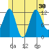 Metlakatla tide chart for Monday, June 30, 2025