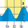 Metlakatla tide chart for Tuesday, June 3, 2025