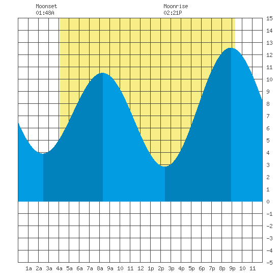 Metlakatla tide chart for Wednesday, June 4, 2025