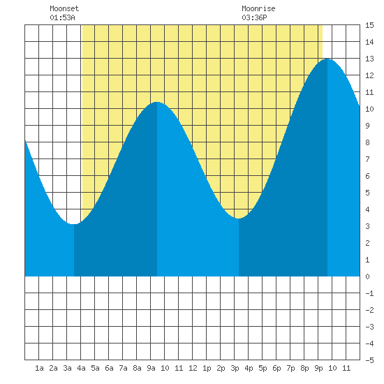 Metlakatla tide chart for Thursday, June 5, 2025