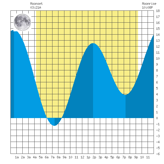 Metlakatla tide chart for Thursday, July 10, 2025