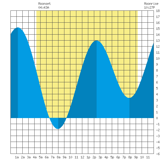 Metlakatla tide chart for Friday, July 11, 2025