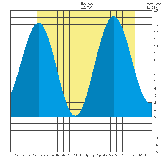 Metlakatla tide chart for Wednesday, July 16, 2025