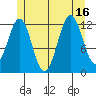 Metlakatla tide chart for Wednesday, July 16, 2025
