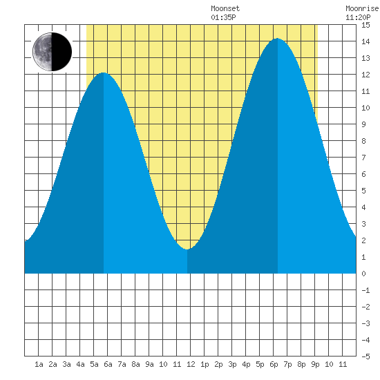 Metlakatla tide chart for Thursday, July 17, 2025
