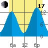 Metlakatla tide chart for Thursday, July 17, 2025