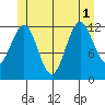 Metlakatla tide chart for Tuesday, July 1, 2025