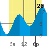 Metlakatla tide chart for Sunday, July 20, 2025